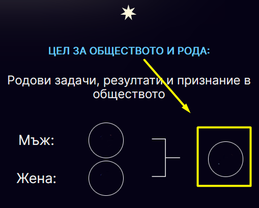 Цел за обществото и рода